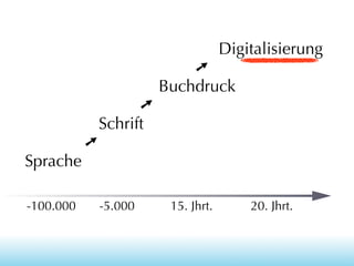 Digitalisierung
➚
Buchdruck
➚
Schrift
➚
Sprache
-100.000

-5.000

15. Jhrt.

20. Jhrt.

 