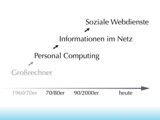 Soziale Webdienste
➚
Informationen im Netz
➚
Personal Computing
➚
Großrechner
1960/70er

70/80er

90/2000er

heute

 