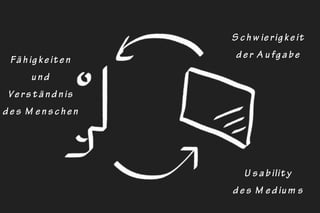 Fähigkeiten
und
Verständnis
des M enschen
Usability
des M edium s
Schw ierigkeit
der A ufgabe
 