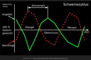 Graﬁk (cc) https://de.wikipedia.org/wiki/Schweinezyklus
 