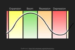 Expansion Boom Rezession Depression
Graﬁk (cc) https://de.wikipedia.org/wiki/Konjunktur
 