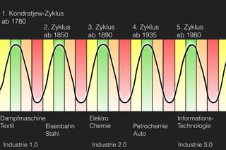 1. Kondratjew-Zyklus
ab 1780
Dampfmaschine
Textil
2. Zyklus
ab 1850
Eisenbahn
Stahl
Elektro
Chemie Petrochemie
Auto
Informations-
Technologie
3. Zyklus
ab 1890
4. Zyklus
ab 1935
5. Zyklus
ab 1980
Industrie 1.0 Industrie 2.0 Industrie 3.0
 