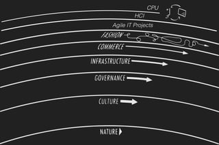 Agile IT Projects
HCI
CPU
 
