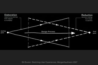 Bill Buxton: Sketching User Experiences, MorganKaufmann 2007
 