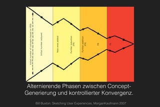 Bill Buxton: Sketching User Experiences, MorganKaufmann 2007
Alternierende Phasen zwischen Concept-
Generierung und kontrollierter Konvergenz.
 