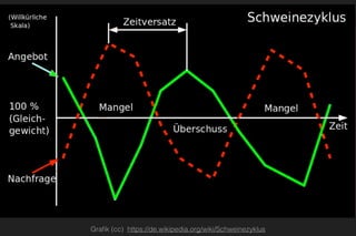 Graﬁk (cc) https://de.wikipedia.org/wiki/Schweinezyklus
 