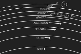 IT Projekte
Design
HCI
 