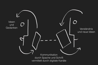 Ideen
und
Gedanken
Kommunikation
durch Spache und Schrift
vermittelt durch digitale Kanäle
Verständnis
und neue Ideen
 