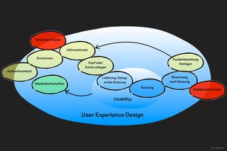 (c) mprove
User Experience Design
Usability
Aufmerksamkeit
Emotionen
Markenbotschafter
Informationen
Kauf oder
Konto anlegen
Lieferung, Setup,
erste Nutzung
Nutzung
Bewertung
nach Nutzung
Kundenbeziehung
festigen
Enttäuschter User
Verlorener Kunde
 