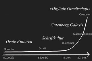 -50.000(?) 3.500 BC 15. Jhrt. 20. Jhrt.
Sprache Schrift
Buchdruck
Computer
Orale Kulturen
Schriftkultur
»Digitale Gesellschaft«
Gutenberg Galaxis
Massen–medien
 