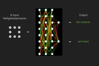 8 Input
Helligkeitssensoren
➙
➙
Output
➙
horizontal
vertikal
 