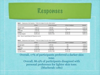 Responses

Overall, 17% of participants preferred a darker skin
tone.
Overall, 86.9% of participants disagreed with
personal preference for lighter skin tone.
(Mucherah 1180)

 