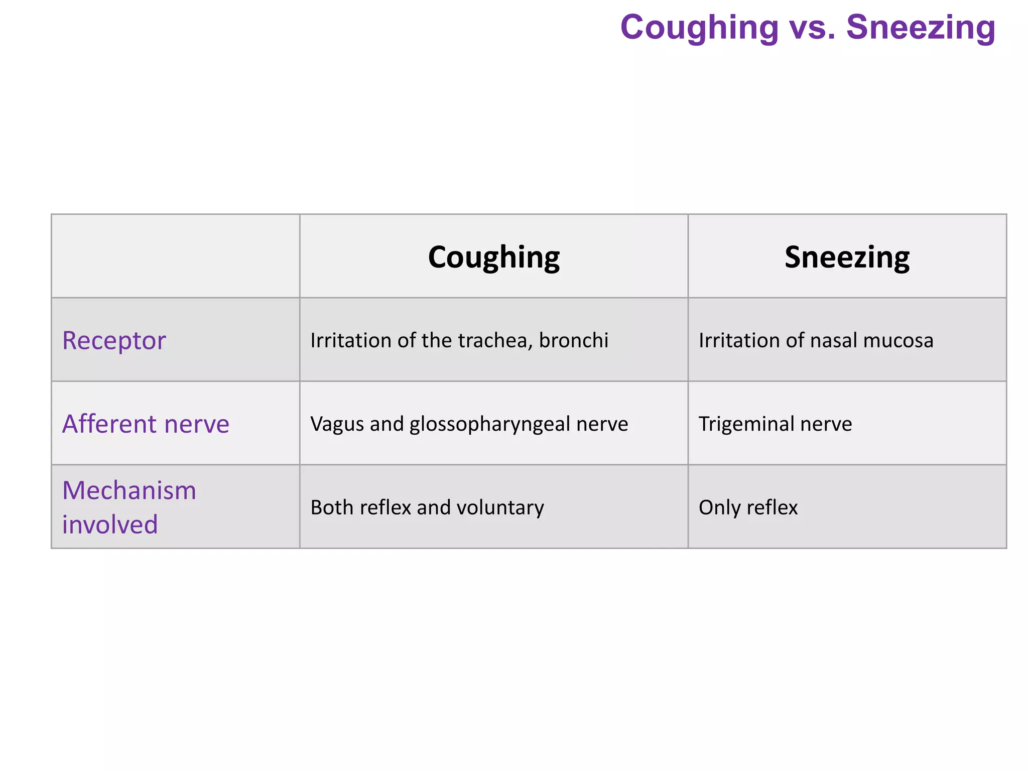 Coughing vs. Sneezing
Coughing Sneezing
Receptor Irritation of the trachea, bronchi Irritation of nasal mucosa
Afferent nerve Vagus and glossopharyngeal nerve Trigeminal nerve
Mechanism
involved
Both reflex and voluntary Only reflex
 