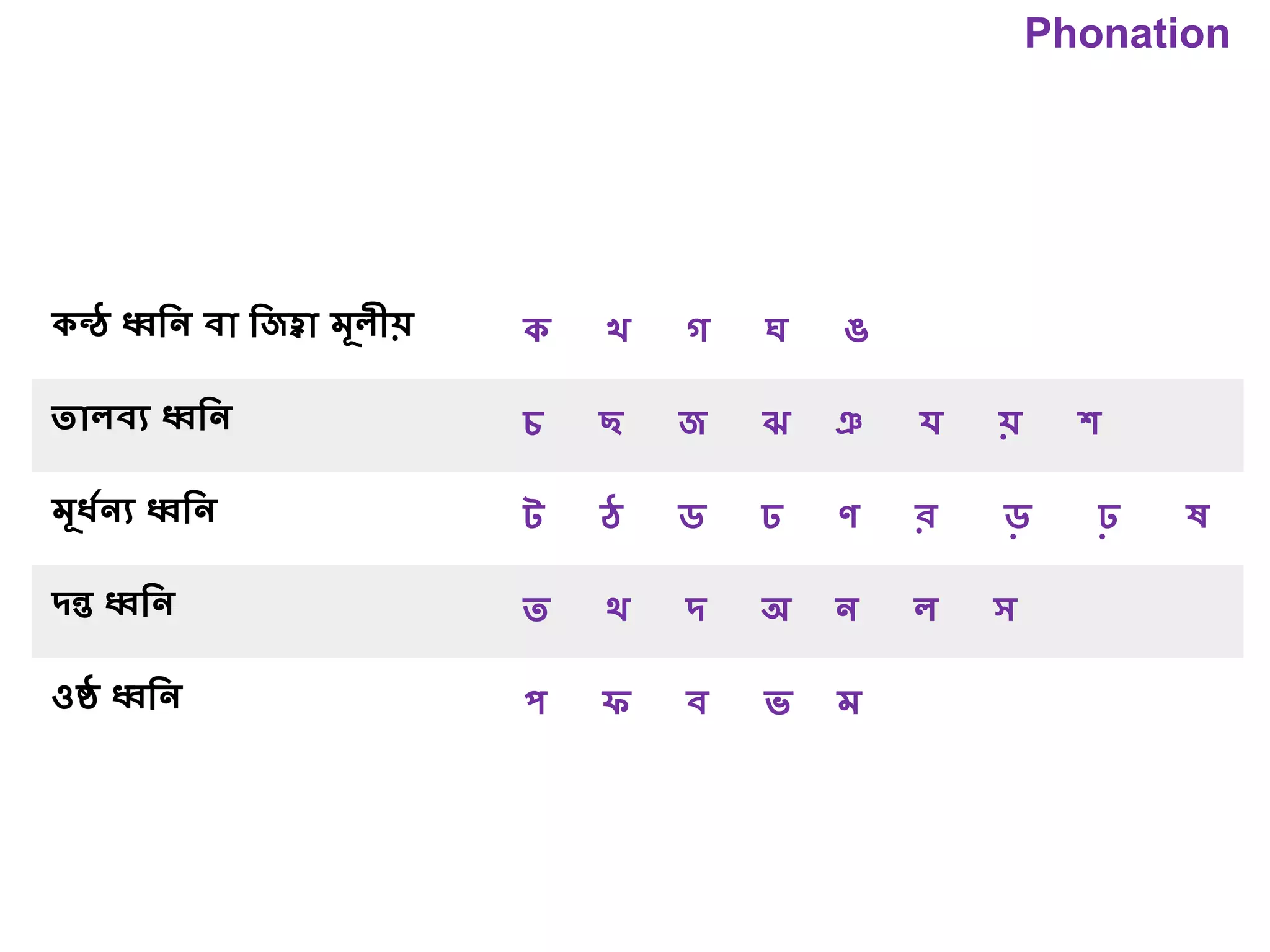 Phonation
কন্ঠ ধ্বনি বা নিহ্বা মূলীয় ক খ গ ঘ ঙ
তালবয ধ্বনি চ ছ ি ঝ ঞ য য় শ
মূর্ধিয ধ্বনি ট ঠ ড ঢ ণ র ড় ঢ় ষ
দন্ত ধ্বনি ত থ দ অ ি ল স
ওষ্ঠ ধ্বনি প ফ ব ভ ম
 