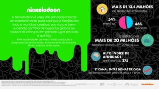 A Nickelodeon é uma das principais marcas
de entretenimento para crianças e famílias em
todo o mundo e construiu um vasto e bem-
sucedido portfólio de negócios globais ao
colocar as crianças em primeiro lugar em tudo
o que faz.
Entre as atividades da marca estão: produção e
programação de conteúdo, licenciamento de produtos,
filmes, eventos, entre outras.
MAIS DE 13.4 MILHÕES
de domicílios assinantes
54%
meninas 46%
meninos
assistida por
MAIS DE 20 MILHÕES
telespectadores em 2016(até Maio)
8º CANAL ENTRE DONAS DE CASA
de domicílios com crianças de 2 a 9 anos.
ALTO ÍNDICE DE
AFINIDADE
entre crianças: 275
Fonte: IbopeMW – Brasil 15 mercados. Março a 31 de Maio 2016. 6-24h. Perfil sobre o Total IndivíduosPay TV.
Universo Total IndivíduosPay TV: 34.581.000. Fonte: IbopeMW – Brasil 15 mercados. Cobertura (assistiu por 1+ min.): 6-30h. Audiência,
Afinidade e Tempo médio: 6-24h. Março a 31 de Maio 2016.Universo Donas de Casa de Domicílios com kids 2-9 Pay TV: 2.787.700.
Universo Pay-P04-11: 3.637.300. Fonte: PTS Dez 2015/Jan 2016. Potencial de impacto: estimativa Viacom com base de 3,1 pessoas/domicílio (PNAD 2012).
 