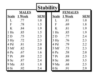 Stability of Basic Scales   MALES Scale 1 Week   SEM L   .77 1.0 F   .78 1.5 K   .84 1.9 1 Hs   .85 1.5 2 D   .75 2.3 3 Hy    .72 2.3 4 Pd   .81 2.0 5 Mf   .82 2.0 6 Pa   .67 1.6 7 Pt   .89 2.2 8 Sc   .87 2.4 9 Ma   .83 1.8 0 Si   .92 2.4 FEMALES Scale 1 Week   SEM L   .81 1.0 F   .69 1.8 K   .81 1.9 1 Hs   .85 1.9 2 D   .77 2.4 3 Hy    .76 2.3 4 Pd   .79 2.2 5 Mf   .73 2.3 6 Pa   .58 2.0 7 Pt   .88 2.5 8 Sc   .80 3.5 9 Ma   .68 2.5 0 Si   .91 2.9 Stability 