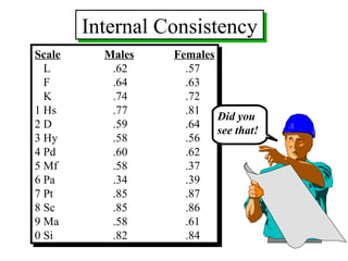 Internal Consistency Scale Males Females L   .62   .57 F   .64   .63 K   .74   .72 1 Hs   .77   .81 2 D   .59   .64 3 Hy    .58   .56 4 Pd   .60   .62 5 Mf   .58   .37 6 Pa   .34   .39 7 Pt     .85   .87 8 Sc   .85   .86 9 Ma   .58   .61 0 Si   .82   .84 Did you  see that! 