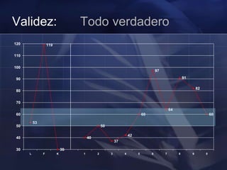 Validez: Todo verdadero
53
119
30
40
50
37
42
60
97
64
91
82
60
30
40
50
60
70
80
90
100
110
120
L F K 1 2 3 4 5 6 7 8 9 0
 