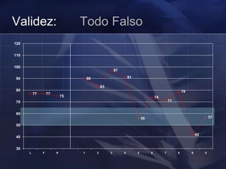 Validez: Todo Falso
77 77
75
90
83
97
91
56
74
71
79
42
57
30
40
50
60
70
80
90
100
110
120
L F K 1 2 3 4 5 6 7 8 9 0
 