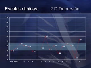 Escalas clínicas: 2 D Depresión
49
54
64
60
58
48
55
80
52
60
44
58
64
60
34
73
30
40
50
60
70
80
90
100
110
120
INVAR INVER F FP L K 1 2 3 4 5 6 7 8 9 0
 