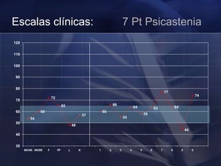 Escalas clínicas: 7 Pt Psicastenia
54
60
72
65
48
57
60
66
55
64
58
63
77
64
44
74
30
40
50
60
70
80
90
100
110
120
INVAR INVER F FP L K 1 2 3 4 5 6 7 8 9 0
 