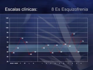 Escalas clínicas: 8 Es Esquizofrenia
48
58
78
70
45
50
58
64
48
64
50
66
62
87
50
72
30
40
50
60
70
80
90
100
110
120
INVAR INVER F FP L K 1 2 3 4 5 6 7 8 9 0
 