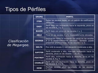 Tipos de Pérfiles
Clasificación
de Megargee.
GRUPO PERFIL
ITEM
Todas las escalas bajas, sin un patrón de codificación
particular
EASY
Perfil bajo con inclinación hacia la isquierda, picos en
las escalas 4, 3 y 2
BAKER Perfil bajo con picos en las escalas 4 y 2
ABLE Picos en las escalas 4 y 9, moderadamente elevadas.
GEORGE
Inclinación hacia la izquierda con picos en las escalas
4 y 2 moderadamente elevadas. También puede
presentar prominencias en las escalas 1 y 3.
DELTA Pico enb la escala 4, con elevación moderada a alta.
JUPITER
Perfil moderado a alto, marcada inclinación hacia la
derecha, picos en las escalas 7, 8 y 9.
FOXTROT
Perfil alto, inclinación hacia la derecha, picos en las
escalas 8, 9 y 4.
CHARLIE
Perfil alto con inclinación haica la derecha, picos en
las escalas 8, 6 y 4.
HOW
Muchas escalas altas (promedio de las escalas:
T>65).
 