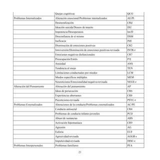 Quejas cognitivas QCO
Problemas Internalizados Alteración emocional/Problemas internalizados AE/PI
Desmoralización CRd
Ideación suicida/Deseos de muerte ISU
Impotencia/Desesperanza Im/D
Desconfianza de sí mismo DSM
Ineficacia INE
Disminución de emociones positivas CR2
Introversión/Disminución de emociones positivas-revisada INTR-r
Emociones negativas disfuncionales CR7
Preocupación/Estrés P/E
Ansiedad ANS
Tendencia al enojo TEN
Limitaciones conductuales por miedos LCM
Miedos específicos múltiples MEM
Neuroticismo/Emocionalidad negativa-revisada NEGE-r
Alteración del Pensamiento Alteración del pensamiento AP
Ideas de persecución CR6
Experiencias aberrantes CR8
Psicoticismo-revisada PSYC-r
Problemas Externalizados Alteraciones de la conducta/Problemas externalizados AC/PE
Conducta antisocial CR4
Problemas de conducta infanto-juveniles PCIJ
Abuso de sustancias ABS
Activación hipomaníaca CR9
Agresión AG
Euforia EUF
Agresividad-revisada AGGR-r
Impulsividad-revisada DISC-r
Problemas Interpersonales Problemas familiares PFA
21
 