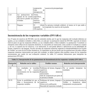 cooperación
Falta de
introspección
ausencia de psicopatología
1-14 Las puntuaciones de
algunas de las escalas
más breves pueden ser
inválidas
Temas
específicos,
selectos de
reactivos sin
respuesta
0 Ninguna El cliente
respondió los
338 reactivos
La persona evaluada colaboró, al menos en lo que atañe a
responder los reactivos de la prueba
Inconsistencia de las respuestas variables (INVAR-r)
Los 53 pares de reactivos de INVAR-r son de contenido similar, por lo que las respuestas del evaluado deberían ser
iguales, ya sea verdadero-verdadero o falso-falso, en cada par. La puntuación natural de INVAR-r equivale al número
total de pares en que las respuestas difieren, ya sea verdadero-falso o falso-verdadero. La puntuación T resultante se
interpreta como reflejo de las respuestas aleatorias, lo cual podría ser intencional, como cuando el evaluado no coopera
y, tal vez, ni siquiera lee los reactivos, o no intencional, lo cual puede deberse a deficiencias en las habilidades de
lectura, cognitivas o de lenguaje. Niveles elevados de respuestas aleatorias impactan la interpretabilidad de las Escalas
de Validez, así como de las Escalas Sustantivas. Es importante no dar por hecho que las puntuaciones elevadas reflejan
respuestas aleatorias intencionales por parte del evaluado; se deben explorar otras posibles causas de las respuestas
inconsistentes por medio de una evaluación colateral. La tabla 3-2 contiene indicaciones para interpretar las
puntuaciones INVAR-r.
Tabla 3-2. Interpretación de las puntuaciones de Inconsistencia de las respuestas variables (INVAR-r)
Puntuación
T
Relación con la validez Posibles razones Relación con la interpretación
≥ 80 Los resultados se invalidan
debido a la excesiva
inconsistencia de las respuestas
variables
Problemas de lectura, lenguaje o
cognitivos
Respuestas aleatorias
intencionales
Falta de cooperación por parte de
la persona evaluada
No se pueden interpretar los
resultados
70-79 Existe la posibilidad de que se
deba a inconsistencia de las
respuestas variables
Problemas de lectura, lenguaje o
cognitivos
Errores en la calificación
Descuido de la persona evaluada
Las puntuaciones de las Escalas de
Validez y Sustantivas deben
interpretarse con precaución
35
 