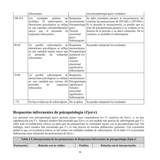 infrecuentes una psicopatología grave verdadera
100-119 Los resultados podrían ser
inválidos. El sobrerreporte de
alteraciones psicológicas se refleja
en una cantidad considerablemente
mayor que el promedio de
respuestas infrecuentes
Respuestas
inconsistentes
Psicopatología
grave
Tensión
emocional
grave
Sobrerreporte
Se debe considerar primero la inconsistencia. Se
examina las puntuaciones de INVAR-r e INVER-r.
Si se descarta la inconsistencia, es posible que se
trate de psicopatología genuina si es evidente en la
historia de la persona o en datos colaterales. De lo
contrario, es probable el sobrerreporte
90-99 Un posible sobrerreporte de
alteraciones psicológicas se refleja
en una cantidad mucho mayor que
el promedio de respuestas
infrecuentes
Respuestas
inconsistentes
Psicopatología
sustancial ver-
dadera
Tensión
emocional
significativa
Sobrerreporte
Se pueden interpretar los resultados
79-89 Un posible sobrerreporte de
alteraciones psicológicas se reflejan
en una cantidad por encima del
promedio de respuestas
infrecuentes
Respuestas
inconsistentes
Psicopatología
significativa
Tensión
emocional
significativa
Sobrerreporte
< 79 No hay evidencias de sobrerreporte No se aplica Se pueden interpretar los resultados
Respuestas infrecuentes de psicopatología (Fpsi-r)
Las personas con psicopatología grave genuina pocas veces respondieron los 21 reactivos de Fpsi-r, y no hay
superposición con F-r. Algunos estudios han mostrado que Fpsi-r es una medida más precisa de sobrerreporte que F-r,
sobre todo en poblaciones clínica, en tanto que las puntuaciones se confunden menos con la psicopatología real. Sin
embargo, otros estudios han encontrado que F-r es más precisa en muchas poblaciones generales. Una conclusión
global es que, en la práctica clínica, es útil contar con múltiples medidas de sobrerreporte. En la tabla 3-5 se presentan
indicaciones para interpretar las puntuaciones de Fpsi-r.
Tabla 3-5. Interpretación de las puntuaciones de Respuestas infrecuentes de psicopatología (Fpsi-r)
Puntuación Relación con la validez Posibles Relación con la interpretación
38
 