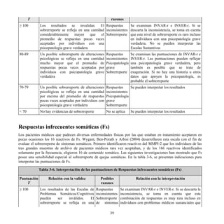T razones
≥ 100 Los resultados se invalidan. El
sobrerreporte se refleja en una cantidad
considerablemente mayor que el
promedio de respuestas pocas veces
aceptadas por individuos con una
psicopatología grave verdadera
Respuestas
inconsistentes
Sobrerreporte
Se examinan INVAR-r e INVER-r. Si se
descarta la inconsistencia, se toma en cuenta
que este nivel de sobrerreporte es raro incluso
en individuos con una psicopatología grave
verdadera. No se pueden interpretar las
Escalas Sustantivas
80-89 Un posible sobrerreporte de alteraciones
psicológicas se refleja en una cantidad
mucho mayor que el promedio de
respuestas pocas veces aceptadas por
individuos con psicopatología grave
verdadera
Respuestas
inconsistentes
Psicopatología
grave
Sobrerreporte
Se examinan las puntuaciones de INVAR-r e
INVER-r. Las puntuaciones pueden reflejar
una psicopatología grave verdadera, pero
también es posible que se trate de
exageración. Si no hay una historia u otros
datos que apoyen la psicopatología, es
probable el sobrerreporte
70-79 Un posible sobrerreporte de alteraciones
psicológicas se refleja en una cantidad
por encima del promedio de respuestas
pocas veces aceptadas por individuos con
psicopatología grave verdadera
Respuestas
inconsistentes
Psicopatología
grave
Sobrerreporte
Se pueden interpretar los resultados
< 70 No hay evidencias de sobrerreporte No se aplica Se pueden interpretar los resultados
Respuestas infrecuentes somáticas (Fs)
Los pacientes médicos que padecen diversas enfermedades físicas por las que estaban en tratamiento aceptaron en
pocas ocasiones los 16 reactivos de Fs. Wygant, Ben-Porath y Arbisi (2004) desarrollaron esta escala con el fin de
evaluar el sobrerreporte de síntomas somáticos. Primero identificaron reactivos del MMPI-2 que los individuos de las
tres grandes muestras de archivo de pacientes médicos rara vez aceptaban, y de los 166 reactivos identificados
solamente por la frecuencia, eligieron 16 de contenido somático. Las siguientes investigaciones han mostrado que Fs
posee una sensibilidad especial al sobrerreporte de quejas somáticas. En la tabla 3-6, se presentan indicaciones para
interpretar las puntuaciones de Fs.
Tabla 3-6. Interpretación de las puntuaciones de Respuestas infrecuentes somáticas (Fs)
Puntuación
T
Relación con la validez Posibles
razones
Relación con la interpretación
≥ 100 Los resultados de las Escalas de
Problemas Somáticos/Cognitivos
pueden ser inválidos. El
sobrerreporte se refleja en una
Respuestas
inconsistentes
Sobrerreporte
de síntomas
Se examinan INVAR-r e INVER-r. Si se descarta la
inconsistencia, se toma en cuenta que esta
combinación de respuestas es muy rara incluso en
individuos con problemas médicos sustanciales que
39
 