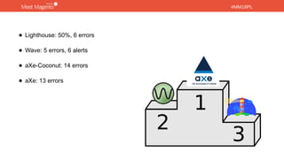 #MM18PL#MM18PL
• Lighthouse: 50%, 6 errors
• Wave: 5 errors, 6 alerts
• aXe-Coconut: 14 errors
• aXe: 13 errors
 