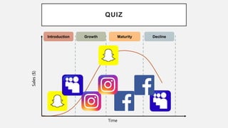 QUIZ
Time
Sales($)
Introduction Growth Maturity Decline
 