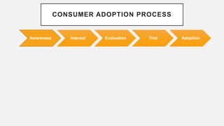 CONSUMER ADOPTION PROCESS
Awareness Interest Evaluation Trial Adoption
 