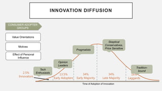 INNOVATION DIFFUSION
Time of Adoption of Innovation
2.5%
Innovators
13.5%
Early Adopters
34%
Early Majority
34%
Late Majority
16%
Laggards
Value Orientations
CONSUMER ADOPTER
GROUPS
Motives
Effect of Personal
Influence
Tech
Enthusiasts
Opinion
Leaders
Pragmatists
Skeptical
Conservatives,
Price Sensitive
Tradition-
bound
 