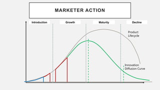 MARKETER ACTION
Introduction Growth Maturity Decline
Product
Lifecycle
Innovation
Diffusion Curve
 