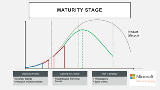 MATURITY STAGE
Product
Lifecycle
Maximise Profits
• Diversify brands
• Introduce product variants
Defend mkt. share
• Poach buyers from rival
brands
MSFT Strategy
• Whitepapers
• Spec sheets
 