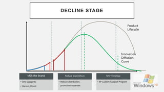 DECLINE STAGE
Product
Lifecycle
Innovation
Diffusion
Curve
Milk the brand
• Only Laggards
• Harvest, Divest
Reduce expenditure
• Reduce distribution,
promotion expenses
MSFT Strategy
• XP Custom Support Program
 