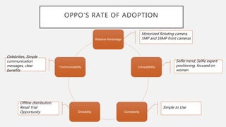 OPPO’S RATE OF ADOPTION
Relative Advantage
Compatibility
ComplexityDivisibility
Communicability
Motorized Rotating camera,
5MP and 16MP front cameras
Selfie trend, Selfie expert
positioning, focused on
women
Simple to Use
Offline distribution,
Retail Trial
Opportunity
Celebrities, Simple
communication
messages, clear
benefits
 