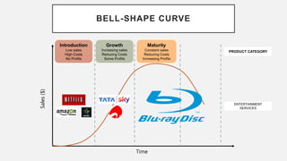 Time
Sales($) Introduction
Low sales
High Costs
No Profits
Growth
Increasing sales
Reducing Costs
Some Profits
Maturity
Constant sales
Reducing Costs
Increasing Profits
PRODUCT CATEGORY
ENTERTAINMENT
SERVICES
BELL-SHAPE CURVE
 