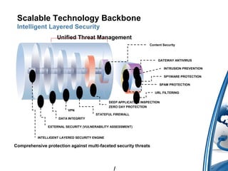 /
Scalable Technology Backbone
Intelligent Layered Security
Unified Threat Management
INTELLIGENT LAYERED SECURITY ENGINE
EXTERNAL SECURITY (VULNERABILITY ASSESSMENT)
DATA INTEGRITY
VPN
STATEFUL FIREWALL
DEEP APPLICATION INSPECTION
ZERO DAY PROTECTION
Content Security
GATEWAY ANTIVIRUS
INTRUSION PREVENTION
SPYWARE PROTECTION
SPAM PROTECTION
URL FILTERING
Comprehensive protection against multi-faceted security threats
 