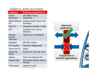 SAMPLE APPLICATIONS
Category        Example Applications
Instant         QQ; MSN; Yahoo;
Messaging       GoogleTalk
Mail/Collaborat Hotmail; Gmail; Yahoo; MS
ion             Exchange
Web 2.0         Facebook; LinkedIn; Twitter           Approved
                                                     applications
P2P             Gnutella, Foxy, Winny;
                Bittorrent;
Remote          TeamViewer; GoToMyPC
Access
Terminals
Database        MS SQL; Oracle
File Transfer   Peercast; Megaupload
Voice Over IP   Skype
Streaming       QuickTime; YouTube; Hulu
Media
                                                    Unapproved or
Games           Xbox Live; Second Life
                                                  harmful applications
Network Mgt     MS Update; Adobe; Norton;
                McAfee
Web bypass      Ultrasurf; Avoidr;
                Circumventor                  /
 