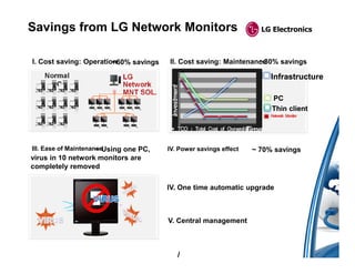 Savings from LG Network Monitors                                     LG Electronics



I. Cost saving: Operation60% savings
                        ~               II. Cost saving: Maintenance
                                                                  ~30% savings
    Normal                  LG                                          Infrastructure
     PC                     Network
                            MNT SOL.
                                                                        PC
                                                                        Thin client




III. Ease of MaintenanceUsing one PC,
                      ~                 IV. Power savings effect   ~ 70% savings
virus in 10 network monitors are
completely removed

                                        IV. One time automatic upgrade



                                        V. Central management



                                           /
 