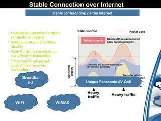 Stable Connection over Internet 　 
Stable conferencing via the Internet 
• Reliable Connection for both 
Intranet/the Internet 
• Maintains Audio and Video 
Quality 
• Rate Control depending on 
the effective bandwidth 
• Panasonic’s advanced 
packet loss recovery 
technology 
Automatic rate control depending on 
the effective bandwidth 
Heavy 
traffic Heavy traffic 
Usable 
Bandwidth 
Packet Loss 
Without control Bandwidth is exceeded at 
peak communication. 
With control 
Transfer rate is 
adjusted to match 
traffic condition. 
Rate Control 
UUnniiqquuee PPaannaassoonniicc AAVV--QQooSS 
Broadba 
nd 
WiFi WIMAX 
 