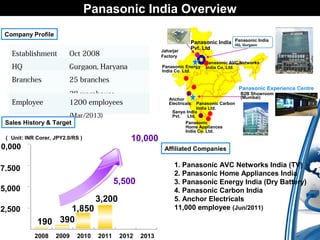 Panasonic India 
Pvt. Ltd 
Panasonic India 
HQ, Gurgaon 
Panasonic Chandigarh 
AVC Networks 
Jaharjar 
Factory 
Panasonic Energy India Co. Ltd. 
India Co. Ltd. 
Anchor 
Electricals 
Panasonic Carbon 
India Ltd. 
Sanyo India　 
Pvt.　Ltd. 
Panasonic 
Home Appliances 
India Co. Ltd. 
Panasonic Experience Centre 
B2B Showroom 
(Mumbai) 
1. Panasonic AVC Networks India (TV) 
2. Panasonic Home Appliances India 
3. Panasonic Energy India (Dry Battery) 
4. Panasonic Carbon India 
5. Anchor Electricals 
11,000 employee (Jun/2011) 
Establishment Oct 2008 
HQ Gurgaon, Haryana 
Branches 25 branches 
28 warehouse 
Employee 1200 employees 
(Mar/2013) 
（ Unit: INR Corer, JPY2.0/RS ) 
10,000 
7.500 
5,000 
2,500 
10,000 
190 390 
2008 2009 2010 2011 
5,500 
1,850 
3,200 
2012 2013 
Sales History & Target 
Affiliated Companies 
Company Profile 
Panasonic India Overview 
 