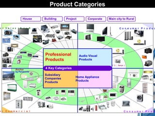 Product Categories 
House Building Project Corporate Main city to Rural 
Ｐｒｏｊｅｃｔ Ｓａｌｅｓ / Ｂ ｔｏ Ｂ Ｃｏｎｓｕｍｅｒ Ｐｒｏｄｕｃｔｓ（Professional 
Audio Visual 
Products 
Products 
（Ｆ３： Sanyo） 
Anchor 
4 Key Categories 
by Panasonic 
Subsidiary 
Companies 
Home Appliance 
Products 
Products 
ｆｏｒ Ｃｏｍｍｅｒｃｉａｌ 
Ｃｏｎｓｕｍｅｒ Ｐｒｏｄｕｃｔｓ（ 