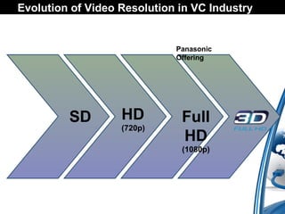 Evolution of Video Resolution in VC Industry　 
SD HD 
(720p) 
Panasonic 
Offering 
Full 
HD 
(1080p) 
 