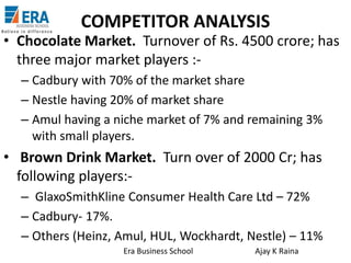 COMPETITOR ANALYSIS

• Chocolate Market. Turnover of Rs. 4500 crore; has
three major market players :– Cadbury with 70% of the market share
– Nestle having 20% of market share
– Amul having a niche market of 7% and remaining 3%
with small players.

• Brown Drink Market. Turn over of 2000 Cr; has
following players:– GlaxoSmithKline Consumer Health Care Ltd – 72%
– Cadbury- 17%.
– Others (Heinz, Amul, HUL, Wockhardt, Nestle) – 11%
Era Business School

Ajay K Raina

 