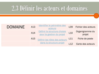 DOMAINE

A13
A14
A15

Identifier le périmètre des
acteurs
Définir la structure choisie
pour la gestion du projet

L09

Fichier des acteurs

L10

Organigramme du
projet

Définir les rôles des acteurs L11
dans la structure projet
L12

Fiche de poste
Carte des acteurs

 