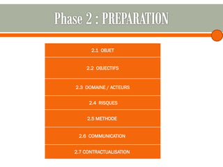 2.1 OBJET
2.2 OBJECTIFS

2.3 DOMAINE / ACTEURS
2.4 RISQUES

2.5 METHODE
2.6 COMMUNICATION
2.7 CONTRACTUALISATION

 